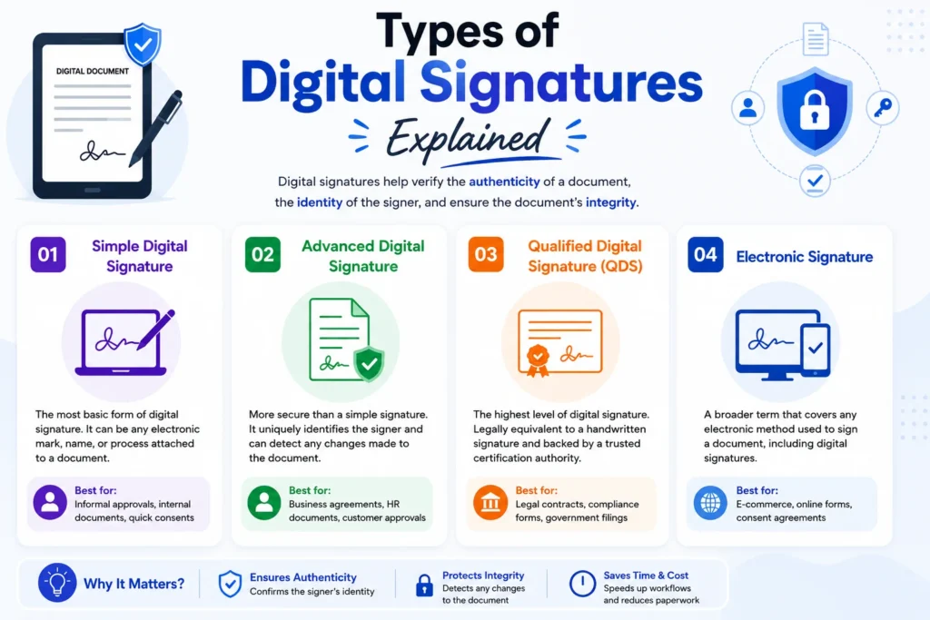 Types of digital signatures explained with simple, advanced, qualified, and electronic signature examples